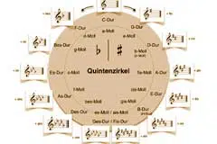 Keine Komposition ohne Wissen über Harmonien - Harmonielehre in der TON Akademie Oberhausen